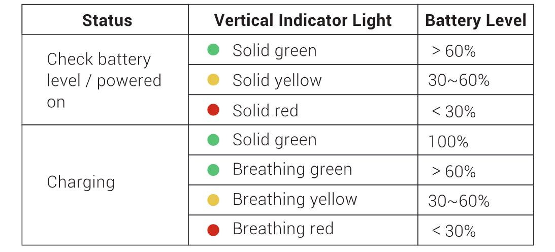 PURA NEO Pro battery indicator guide: green, yellow and red light meanings for battery level and charging
