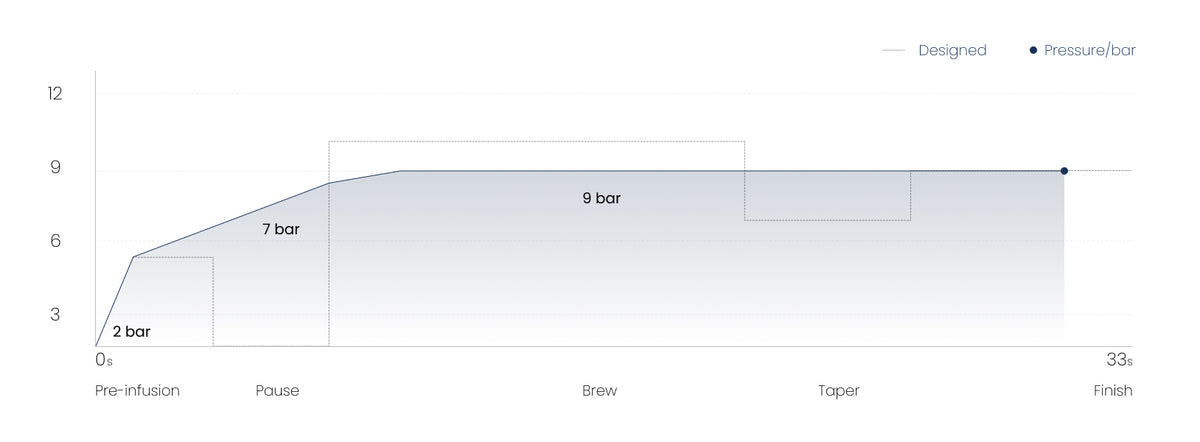 Five-act extraction curve — pressure and temperature