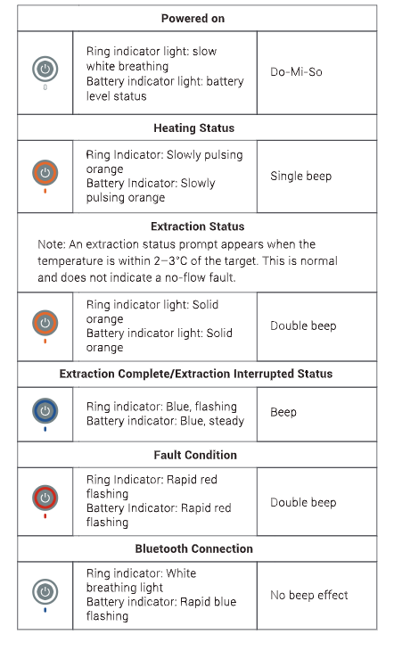PURA NEO Pro status guide: indicator light colors and beep patterns for power, heating, extraction, fault and Bluetooth